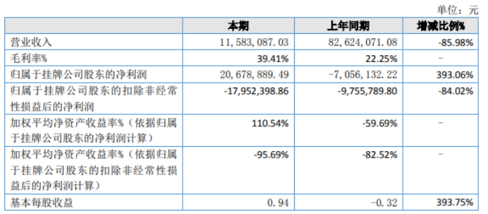 海山游乐2022年净利2067.89万同比扭亏为盈 处置子公司股权取得投资收益