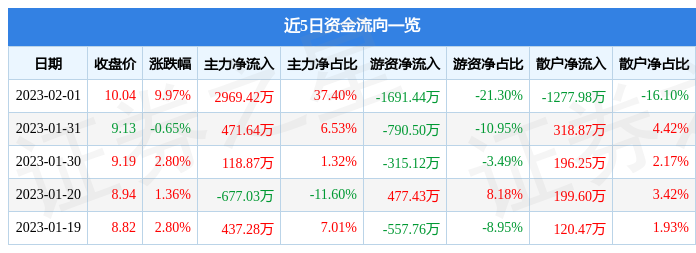 2月1日捷顺科技涨停分析：人工智能，人脸识别，国产软件概念热股