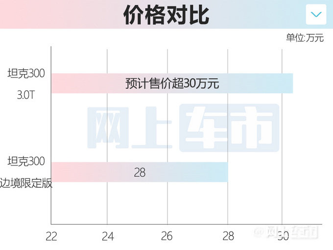 坦克300售价一览表 17D062C63A13E7662B084A1122E0481293AF1311_size53_w680_h510.jpg