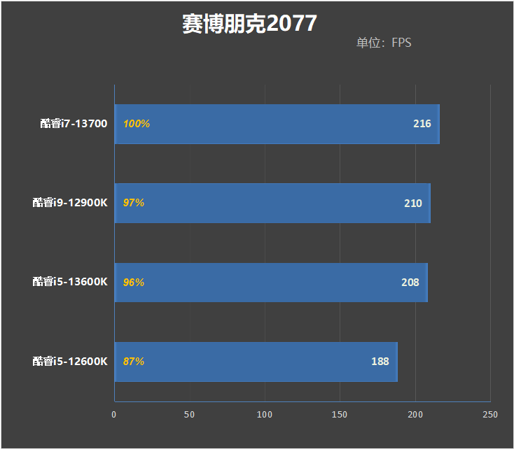 酷睿i7-13700评测:能效比飞升、功耗温度喜人