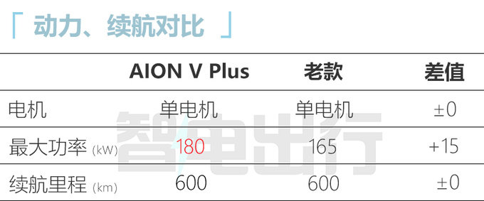 官降3.69万广汽新AION V售15.99万起 动力大涨-图2
