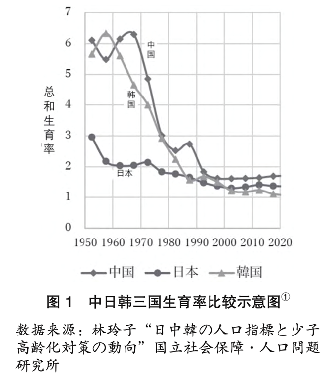 《“超少子化”现象的政策思考——兼论日本与韩国的经验与教训》论文附图