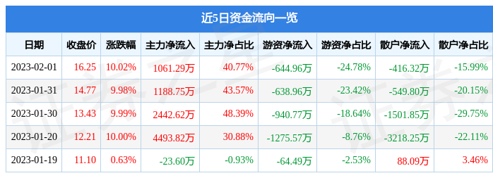 2月1日同为股份涨停分析：人工智能，人脸识别，智慧安防概念热股