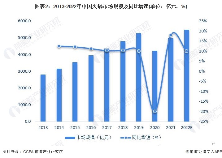 图表2:2013-2022年中国火锅市场规模及同比增速(单位:亿元,%)