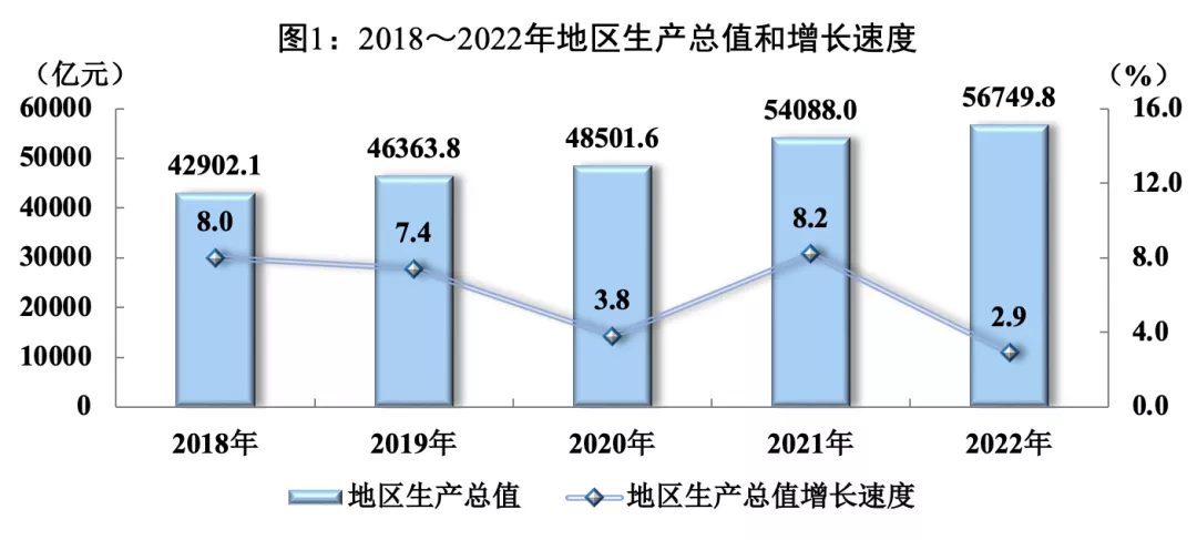 2022年四川人均GDP为67777元