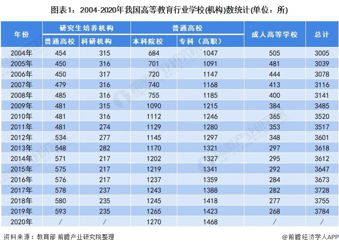 图表1:2004-2020年我国高等教育行业学校(机构)数统计(单位:所)