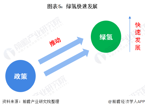 图表5:绿氢快速发展
