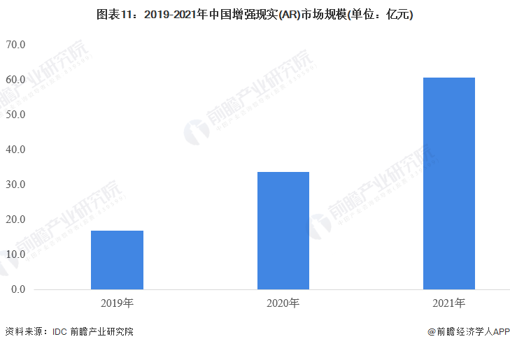 图表11:2019-2021年中国增强现实(AR)市场规模(单位:亿元)