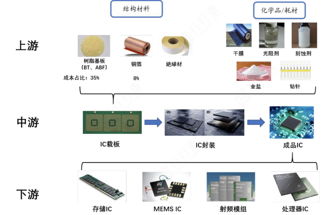IC载板：AI芯片封装稀缺赛道，产业格局全梳理