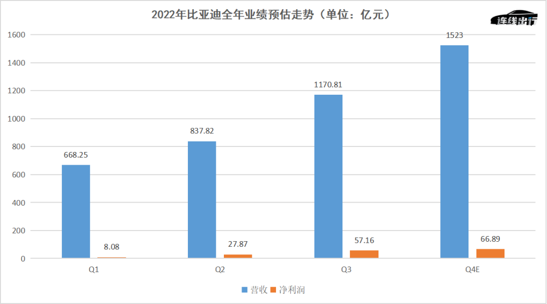 2022年比亚迪全年业绩预估走势,数据来源于公开数据,连线出行制图