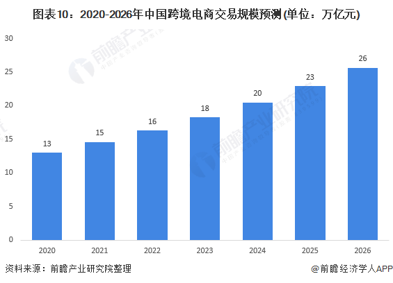 图表10:2020-2026年中国跨境电商交易规模预测(单位:万亿元)