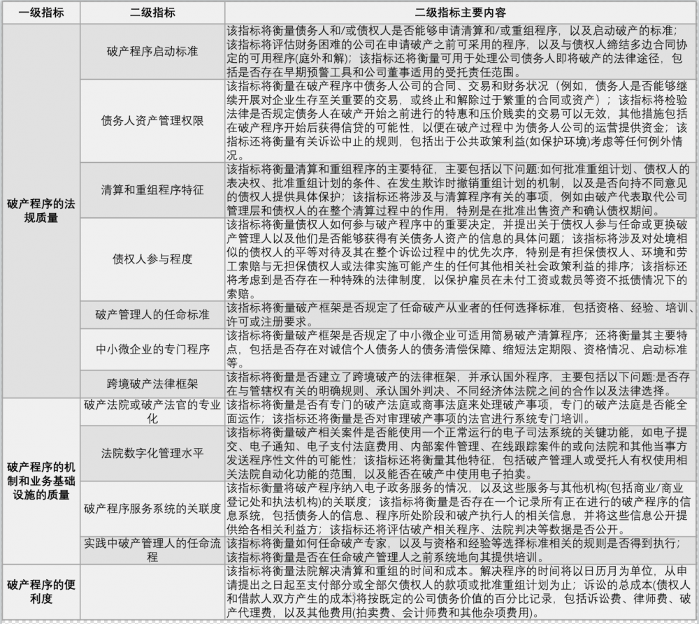 营商环境周报（第100期）｜世界银行宜商环境“办理破产”指标解读_凤凰网