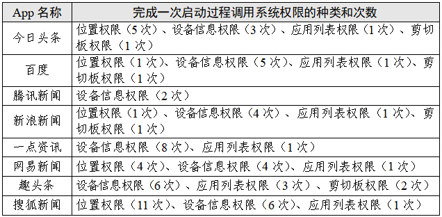 “新闻资讯类”App个人信息收集实测：后台静默时，位置和应用列表权限被广泛调用（新闻资讯）app收集的个人信息有哪些，