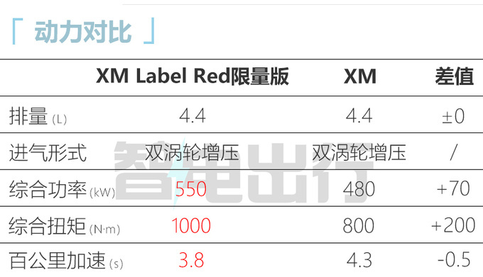 省83万买入门版宝马XM售146.8万起 换3.0T发动机-图2
