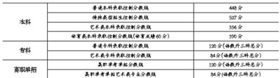 本市普通本科录取分数线为448分(2020年普通类本科批投档分数)