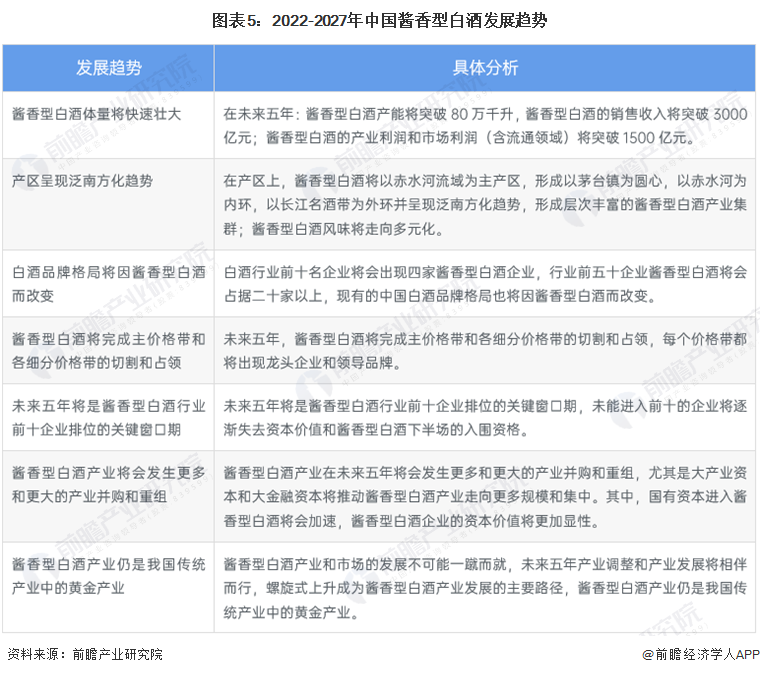图表5:2022-2027年中国酱香型白酒发展趋势