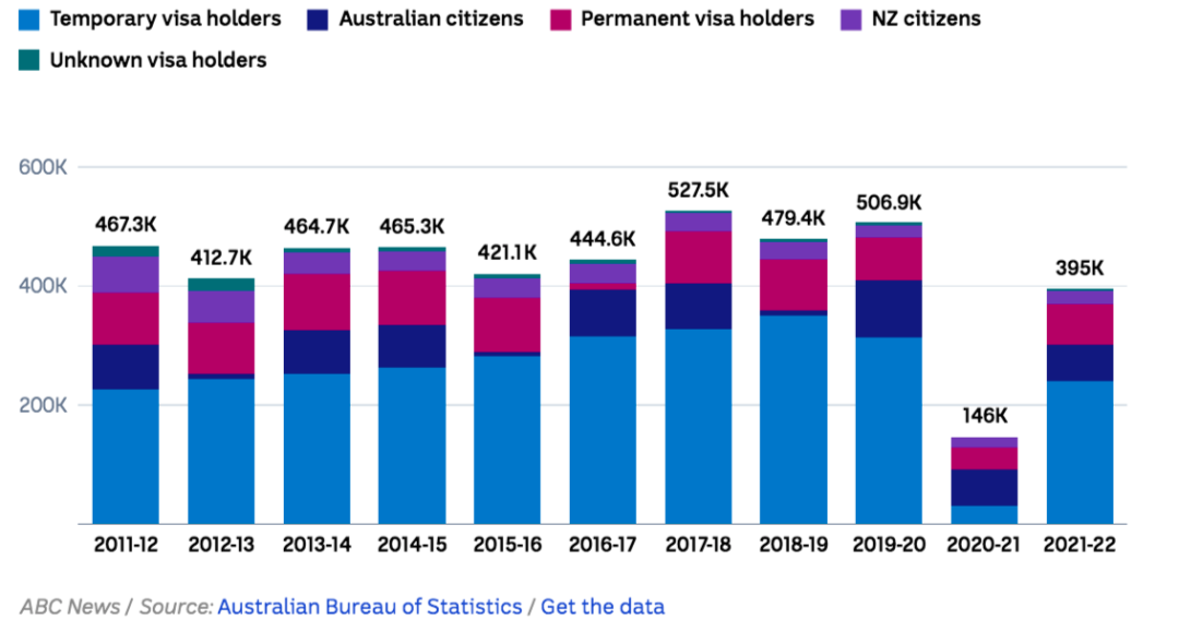 ◆按群体划分的澳大利亚海外移民入境人数（2011-2022）