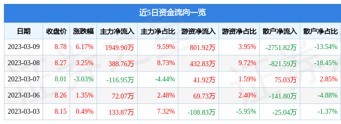 高盟新材（300200）3月9日主力资金净买入1949.90万元