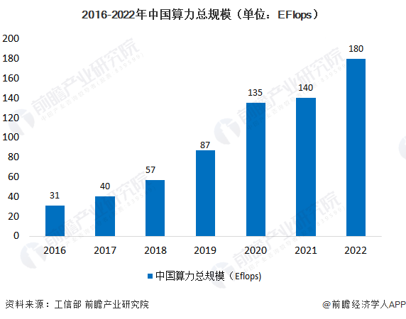 我国算力总规模