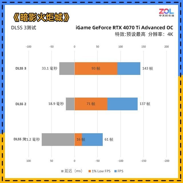 iGame RTX 4070 Ti ADOC首测 价格砍半的3090Ti你买吗?