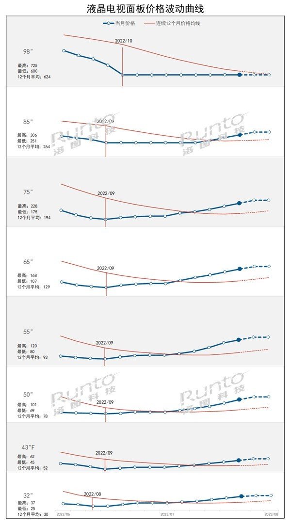 2600元75英寸的时代要一去不返了?曝电视面板价格大幅上涨