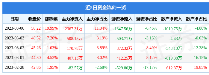 3月6日博睿数据涨停分析：国产软件，信创，人工智能概念热股