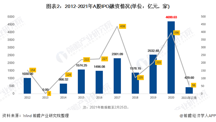 图表2:2012-2021年A股IPO融资情况(单位:亿元,家)