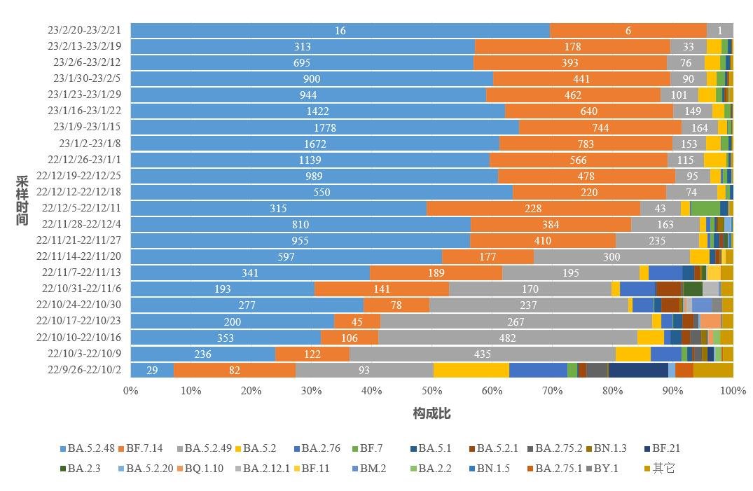 图4-1 全国新型冠状病毒变异株变化趋势图