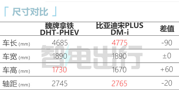 魏牌新拿铁PHEV取消空调操控屏预计19.98万起售-图3