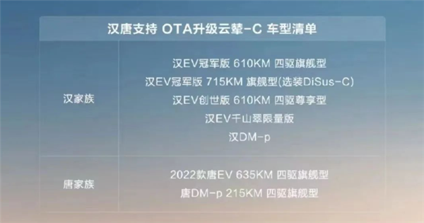 比亚迪汉三周年重磅OTA来了:云辇C、ITAC等五大功能更新