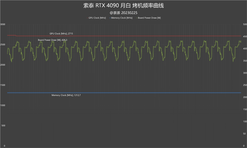 索泰RTX 4090月白深度测试：锁定年度旗舰！A卡没得玩了