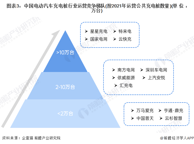 图表3:中国电动汽车充电桩行业运营竞争梯队(按2021年运营公共充电桩数量)(单位:万台)