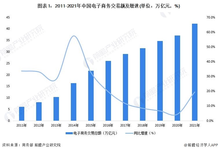 图表1:2011-2021年中国电子商务交易额及增速(单位:万亿元,%)