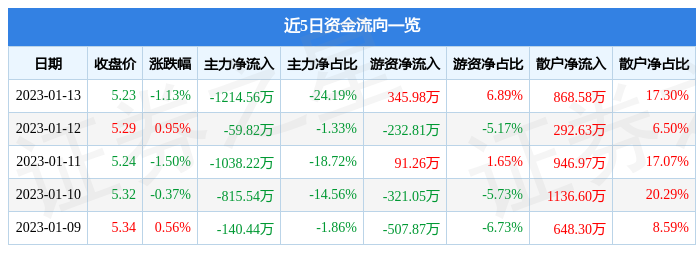 远东股份（600869）1月13日主力资金净卖出1214.56万元