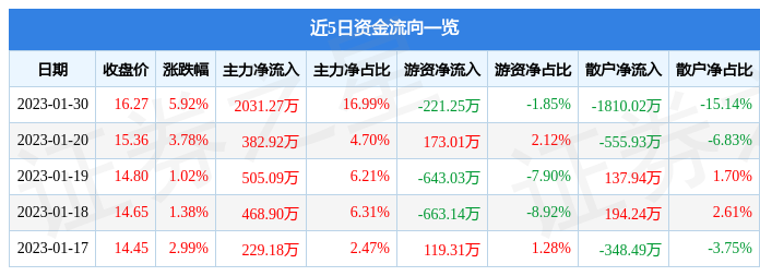 梅安森（300275）1月30日主力资金净买入2031.27万元