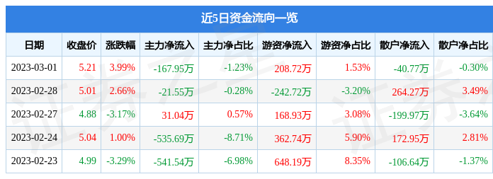 荣科科技（300290）3月1日主力资金净卖出167.95万元