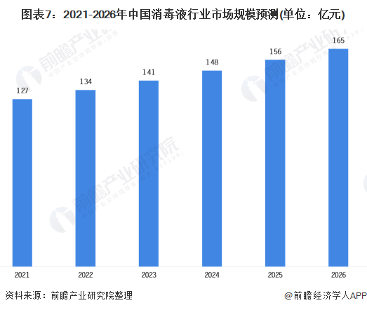 图表7:2021-2026年中国消毒液行业市场规模预测(单位:亿元)