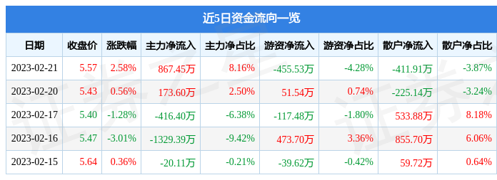 远东股份（600869）2月21日主力资金净买入867.45万元