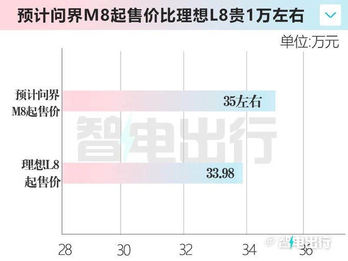 华为问界M8明年发布比M9更便宜决战理想L8-图5