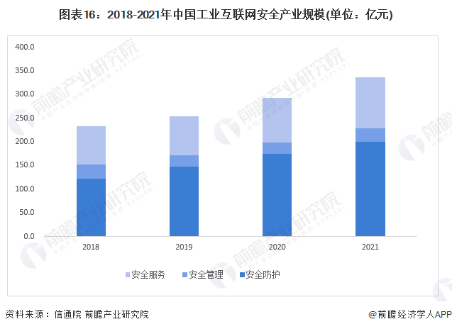 图表16:2018-2021年中国工业互联网安全产业规模(单位:亿元)