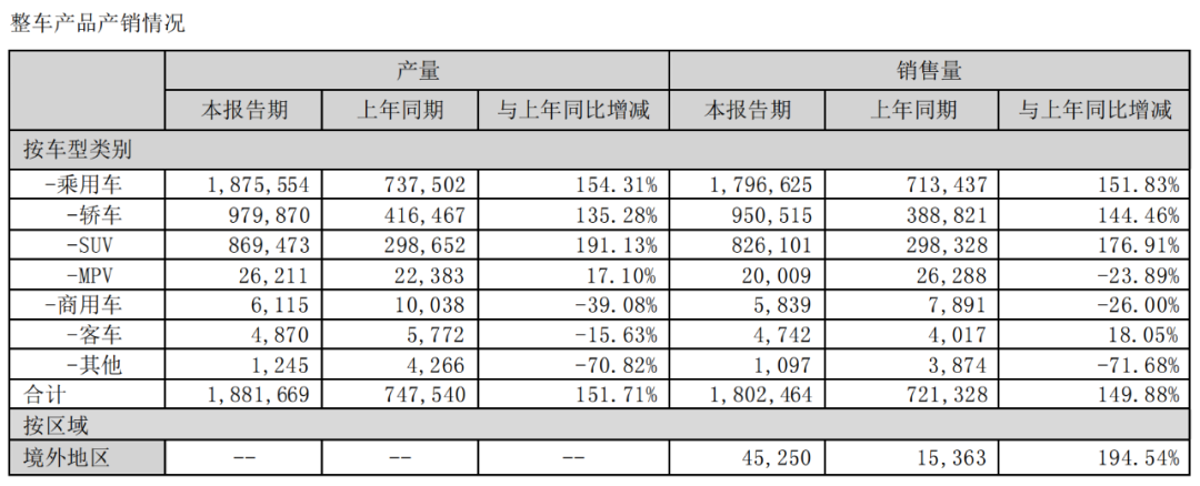 图 / 比亚迪2022年年报