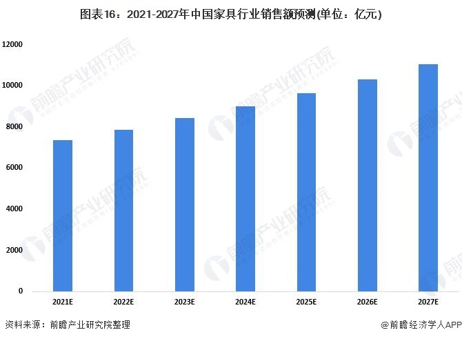 图表16:2021-2027年中国家具行业销售额预测(单位:亿元)