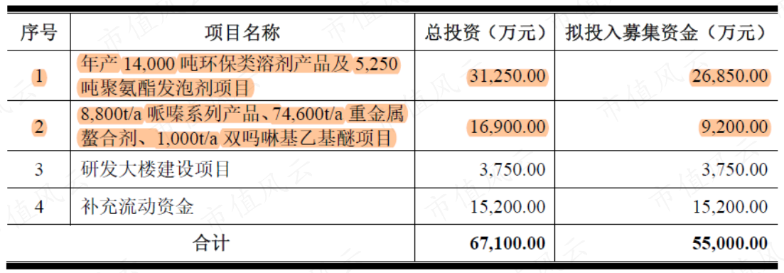 (来源:招股说明书)