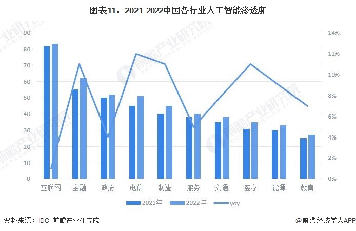 图表11:2021-2022中国各行业人工智能渗透度
