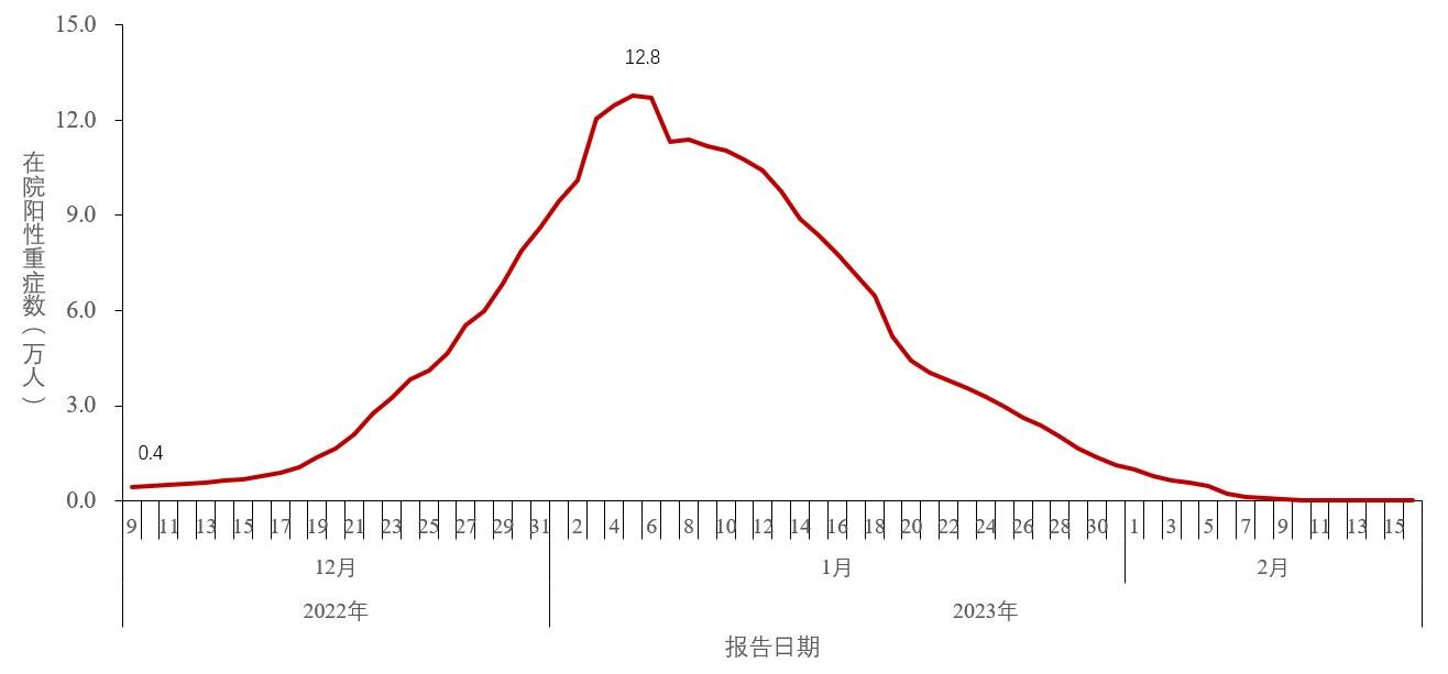 图3-2 全国在院新冠病毒感染阳性重症患者变化情况