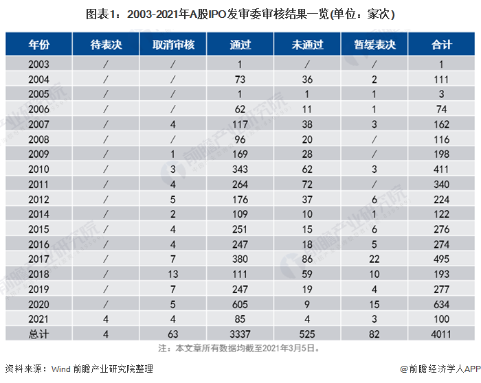 图表1:2003-2021年A股IPO发审委审核结果一览(单位:家次)