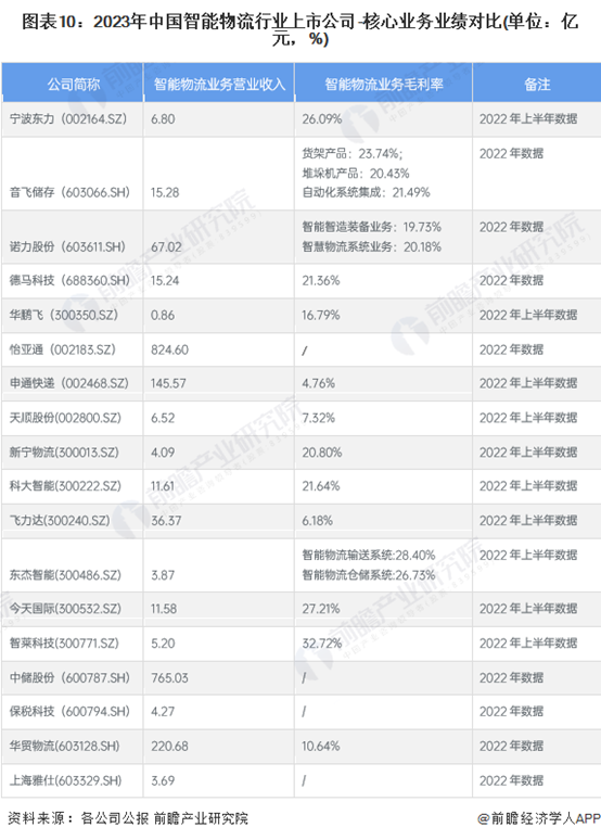 2023年中国智能物流行业上市公司-核心业务业绩对比(单位:亿元,%))
