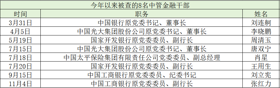 澎湃新闻根据纪委国家监委网站整理