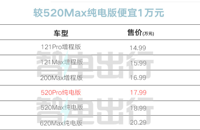 省1万买新入门版新深蓝S7售17.99万 取消多项配置-图5