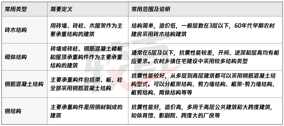 建筑物建筑結(jié)構(gòu)分類。圖片來源：作者制圖